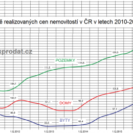 Graf vývoje cen bytů, domů, pozemků