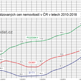 Graf vývoje cen bytů, domů, pozemků