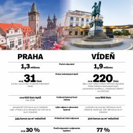 nájemní bydlení Praha Vídeň