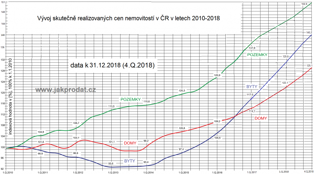 Graf vývoje cen bytů domu pozemků 2010 - 2019