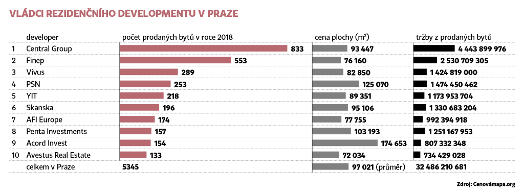 Residenční developement byty Praha 2019