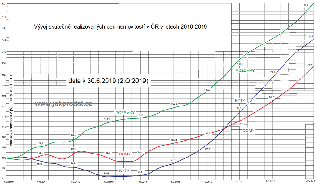 Vývoj cen bytů domů pozemků 2019