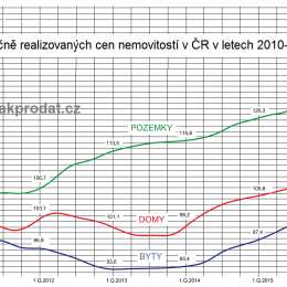Vývoj cen nemovitostí 2017
