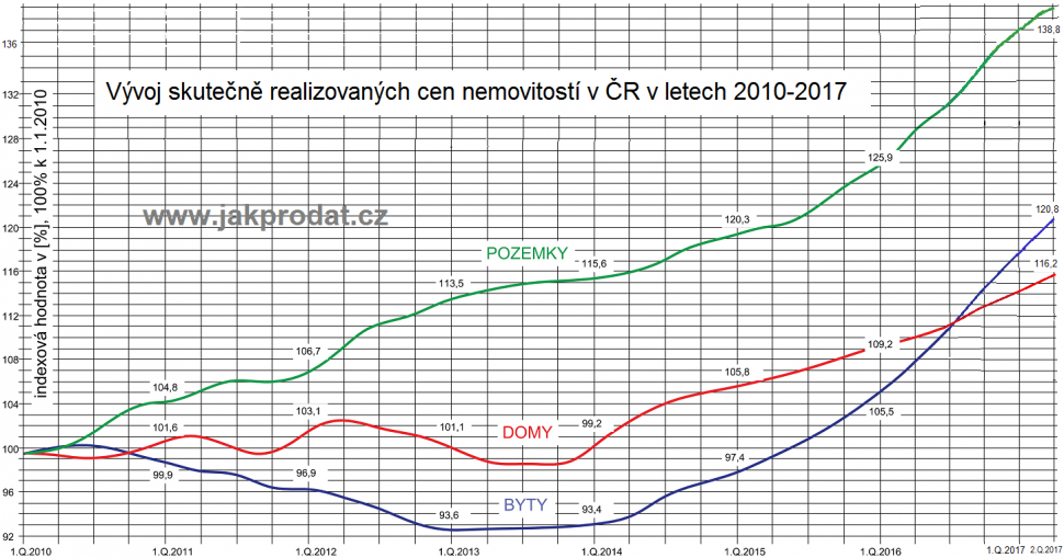 Graf vývoje cen bytů, domů, pozemků