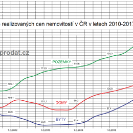 Graf vývoje cen nemovitostí 2017