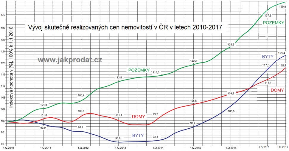 Graf vývoje cen nemovitostí 2017