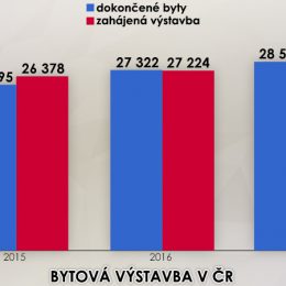 Ceny bytů a mzdy 2015-2018
