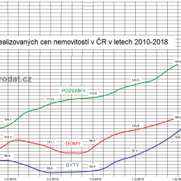 Ceny bytů, domů, nemovitostí 2018