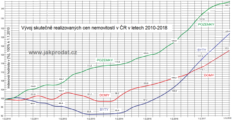 Ceny bytů, domů, nemovitostí 2018