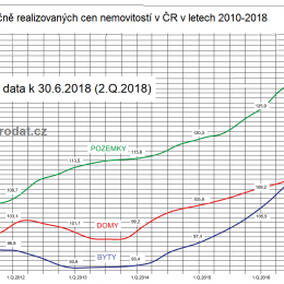 Ceny bytů domů pozemků 2018
