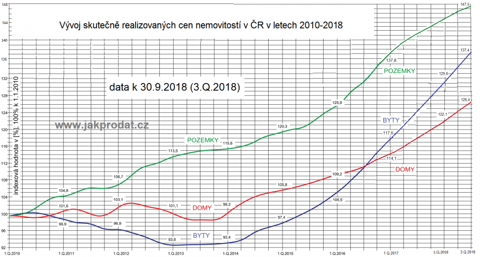 ceny nemovitostí v grafu