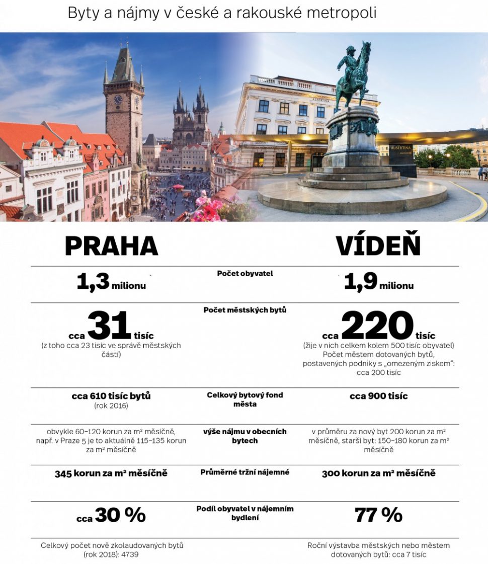 nájemní bydlení Praha Vídeň