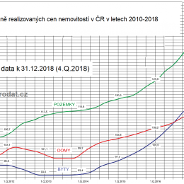 Graf vývoje cen bytů domu pozemků 2010 - 2019
