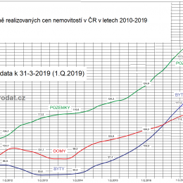 graf vývoje cen bytů domů pozemků 2019