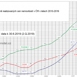 Vývoj cen bytů domů pozemků 2019