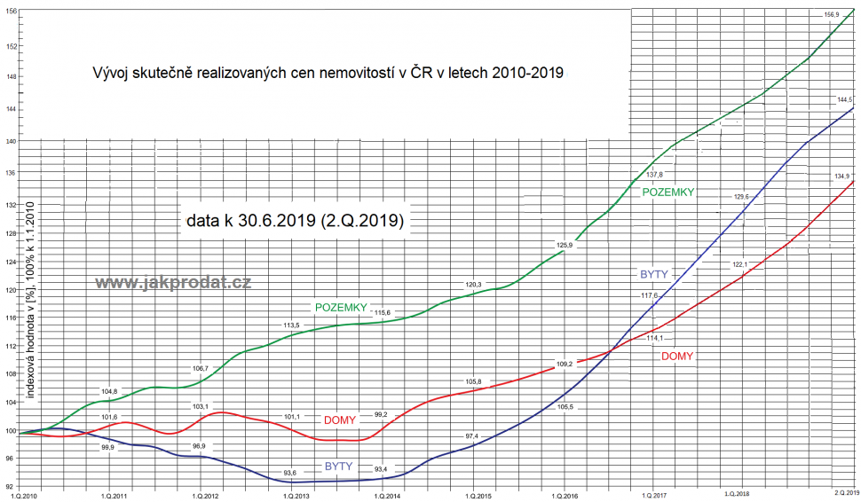 Vývoj cen bytů domů pozemků 2019