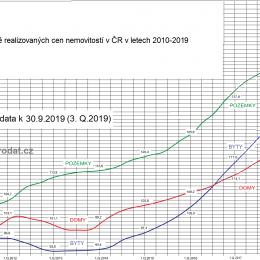 ceny bytů domů pozemku 2020