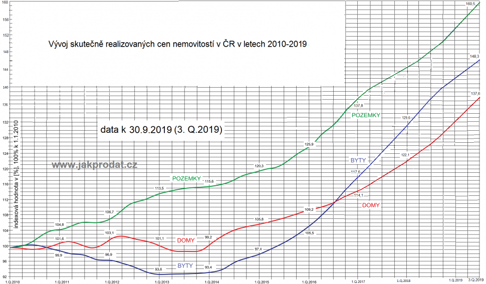 ceny bytů domů pozemku 2020