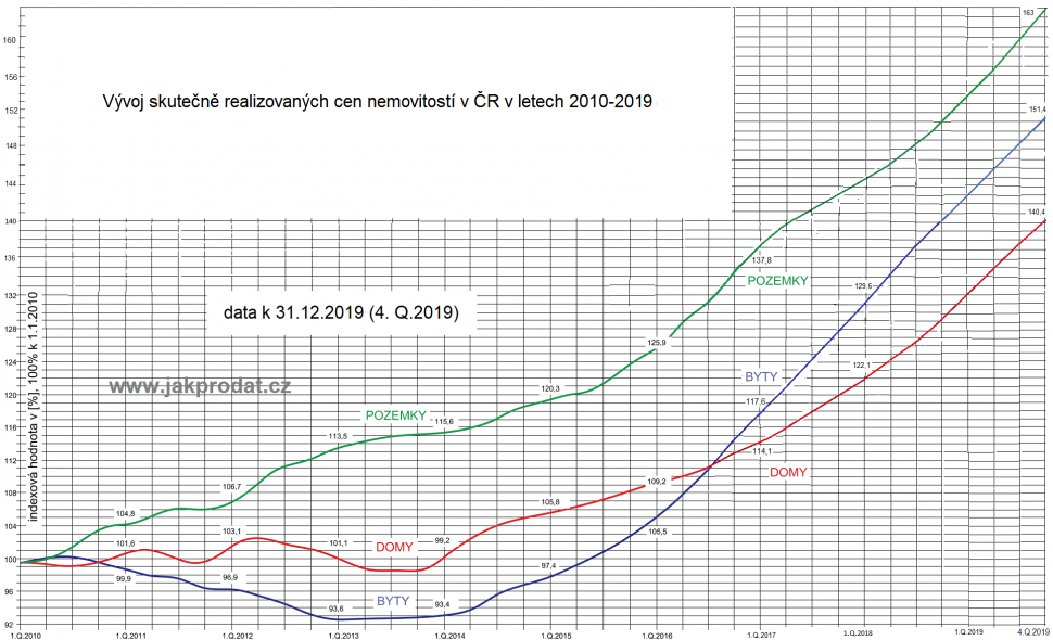 Ceny bytů domů pozemků 2019 2020