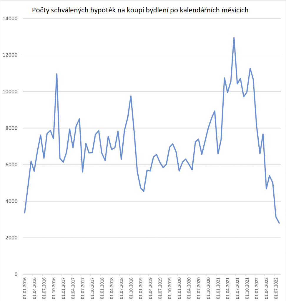 Vývoj počtu hypoték 2016-2022.